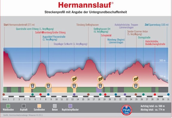 mini-Hermannslauf Strecke2