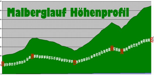 mini-Malberglauf_Hohenprofil_final2
